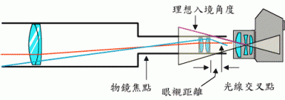 照片暗角